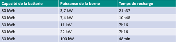 tableau-temps-de-recharge-voiture-électrique