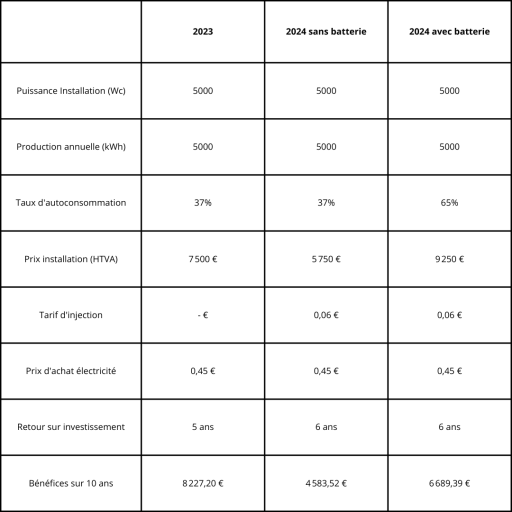 Comparatif PV 2023-2024