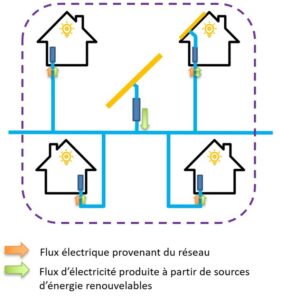 Schéma communauté d'énergie