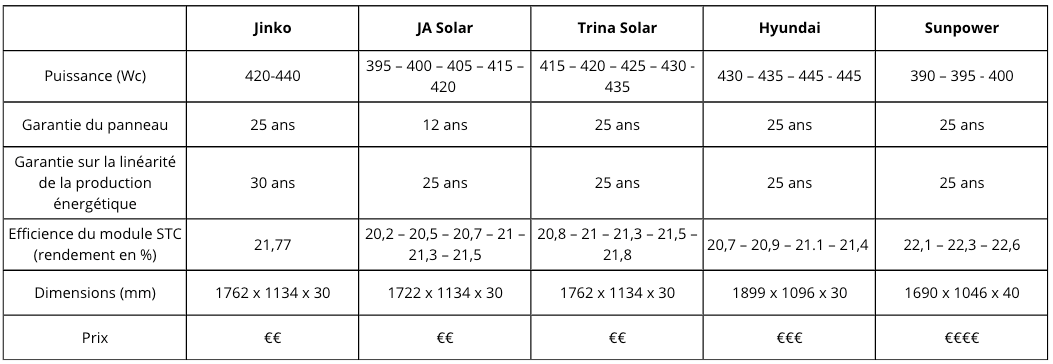 Comparatif-marques-panneaux-photovoltaïques-performants